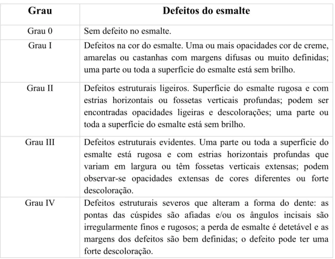Tabela II - Defeitos de esmalte em doentes celíacos – classificação de Aine. 