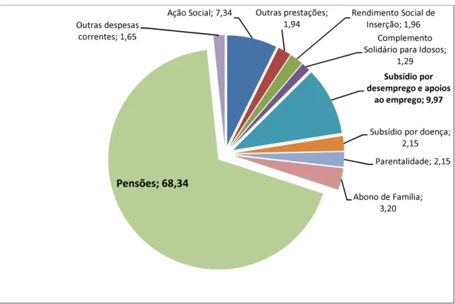 Figura 1. 2 Afetação em % da despesa corrente no ano de 2011 