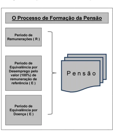 Figura 1. 7 O processo de formação da pensão 