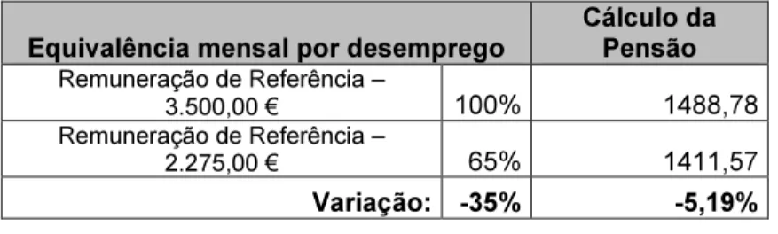 Figura 1. 8 Modelo de benefícios atribuídos a um desempregado na carreira contributiva    