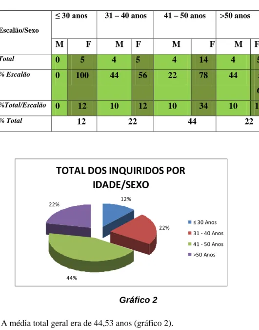 Gráfico 2 