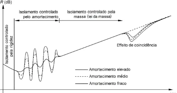 Fig. 2.5 – Comportamento típico da redução sonora de um painel simples em função da frequência