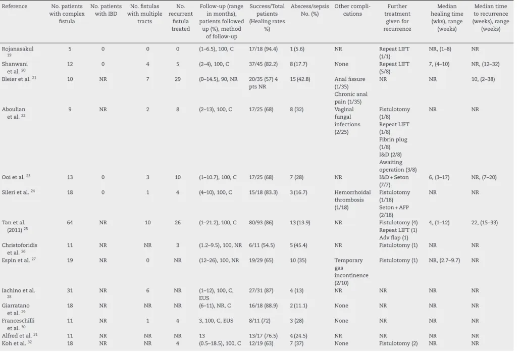 Table 2 – Characteristics of included studies.