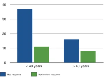 Fig. 6 – Comparison between groups that had response  versus had not/lost response, with respect to age