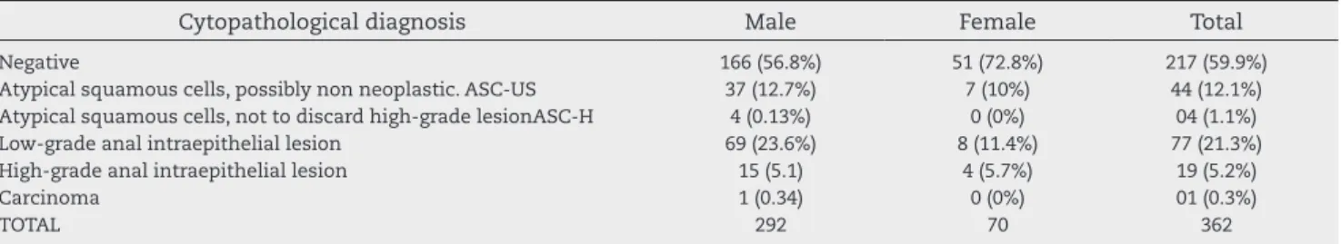 Table 4 – Cytopathological diagnoses of smears considered as satisfactory, obtained by anal cytobrushing (HFI/MS, 2005- 2005-2011).