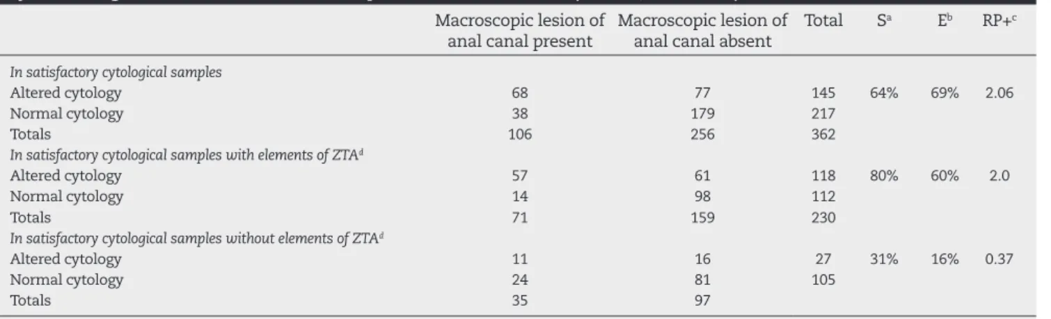 Table 5 – Diagnostic performance of cytopathologic exam of smears considered satisfactory, obtained by anal  cytobrushing, in the detection of macroscopic lesions of anal canal (HFI/MS, 2005-2011).
