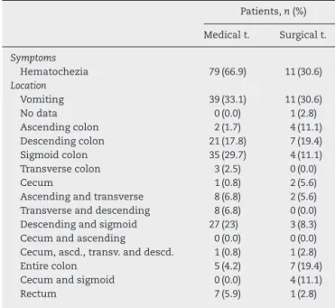 Table 2 – Symptoms presented and location of ischemic colitis. Patients, n (%) Medical t