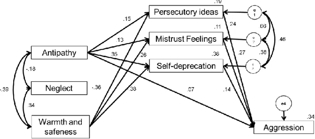 Figure 2. Adjusted Model of the impact of memories of warmth and safeness, parental neglect and antipathy, and paranoid  ideation on aggression (N=1816) 