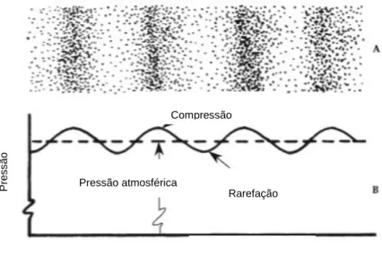 Figura 2.4. – A pressão ao longo do tempo traduz-se em ciclos de compressão e rarefação no meio elástico  estimulado em relação à pressão atmosférica