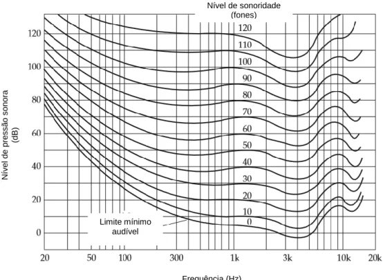 Figura 2.7. – Curvas de igual sensibilidade auditiva (em fone), onde se demonstra a melhor perceção na gama  dos 1k a 4k Hz
