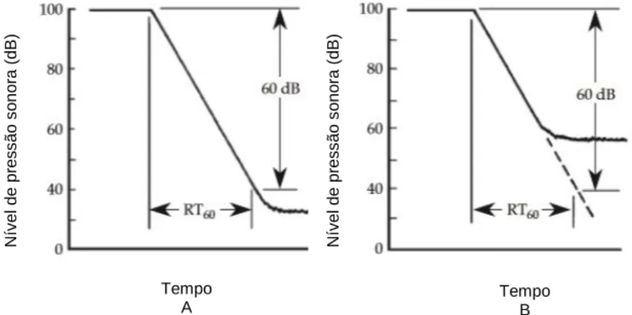 Figura 2.9. – Definição de tempo de reverberação (TR) pelo valor teórico (decaimento de 60 dB, à esquerda (A))  e pelo valor extrapolado (à direita (B))