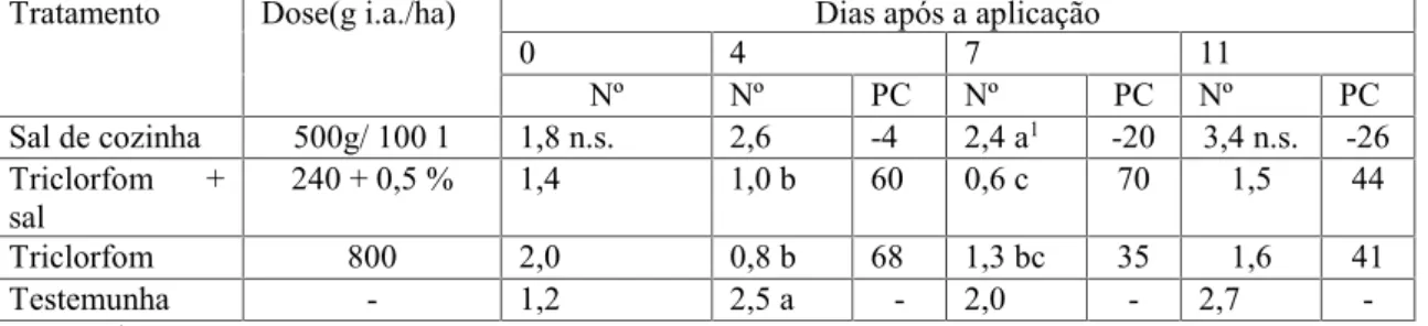 TABELA 6 – Número de percevejos vivos presentes em 1m de fileira de soja e  porcentagem  de  controle  (PC),  calculada  pela  fórmula  de  Abbott,  após  a aplicação do inseticida triclorfom e sal da cozinha sobre plantas de soja