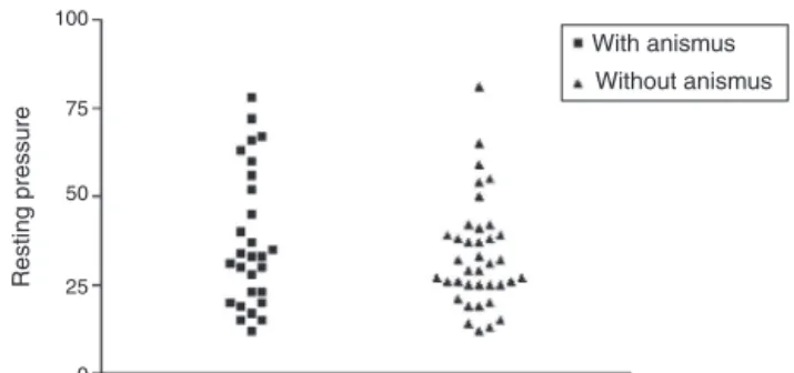 Fig. 1 – Comparison of RP means between groups of patients: FI with anismus × FI without anismus (p = 0.4013).