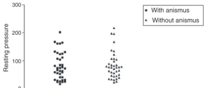 Fig. 2 – Comparison of CP means between groups of patients: FI with anismus × FI without anismus (p = 0.8788).