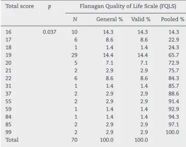 Table 1 – Results obtained with the Flanagan Quality of Life Scale total score in patients with intestinal stoma.