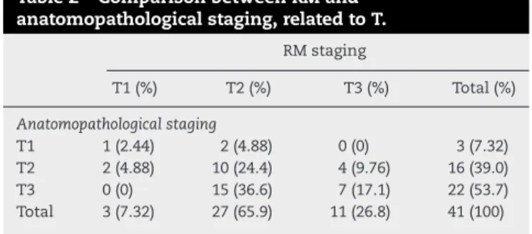 Table 2 – Comparison between RM and anatomopathological staging, related to T.