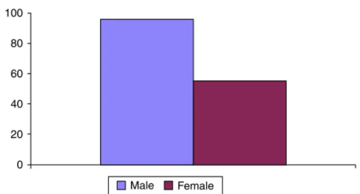 Fig. 1 – Prevalence of transsphincteric anal fistulae between genders.