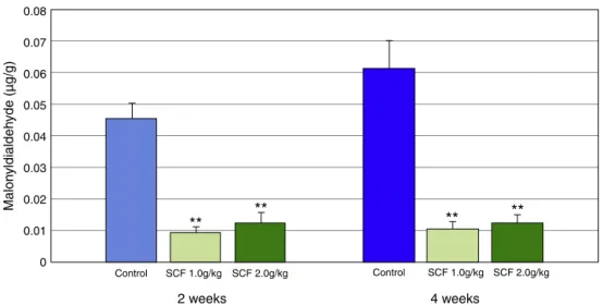 Fig. 6 – MDA tissue content, comparing animals subjected to intervention with 0.9% saline, 1.0 SCF/kg/day and SCF 2.0 g/kg/day for 2 and 4 weeks