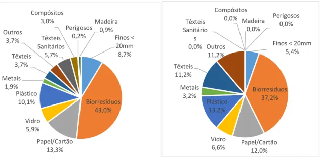 Figura 3: Caracterização física dos resíduos urbanos da fração indiferenciada, em Portugal  Continental (à esquerda) e no Região Autónoma dos Açores (à direita) no ano de 2011