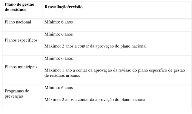 Tabela 4: Plano de gestão de resíduos e respetivos prazos de realização e revisão. Fonte (Silveira, 2013)  Plano de gestão 