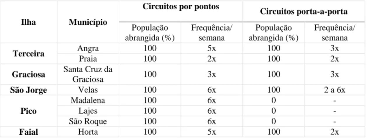 Tabela 10: População abrangida e frequência dos circuitos de recolha por pontos e porta-a-porta 