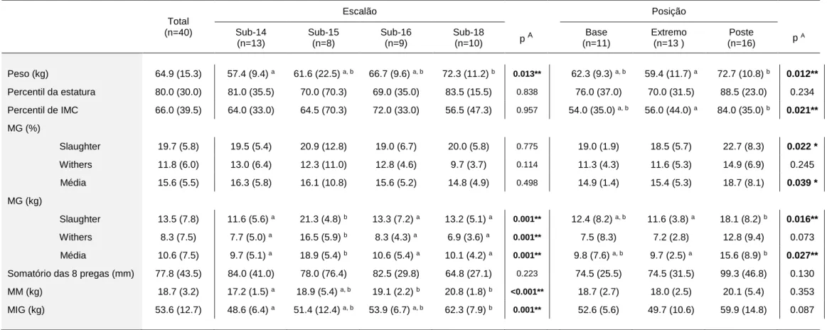 Tabela 1 – Caracterização da composição corporal da amostra e comparação entre escalões e posições em campo