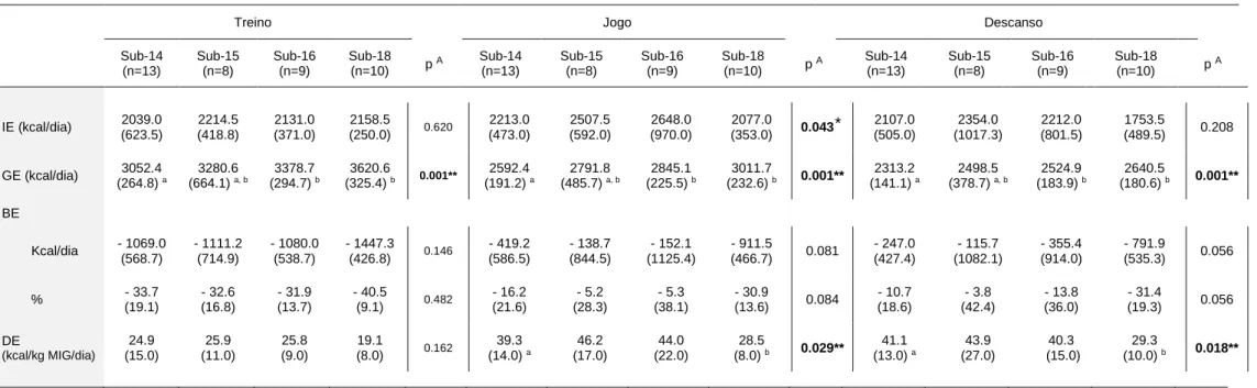 Tabela  3  –  Caracterização  da  ingestão  energética,  gasto  energético,  balanço  energético  e  disponibilidade  energética  nos  três  dias,  por  escalões
