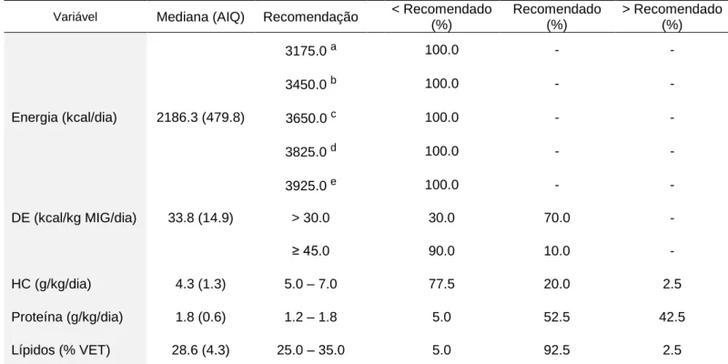 Tabela 8 –  Adequação da ingestão energética e de macronutrientes, com % dos atletas de cumprem as  recomendações, e inadequação da ingestão, com % de atletas fora dos intervalos recomendados