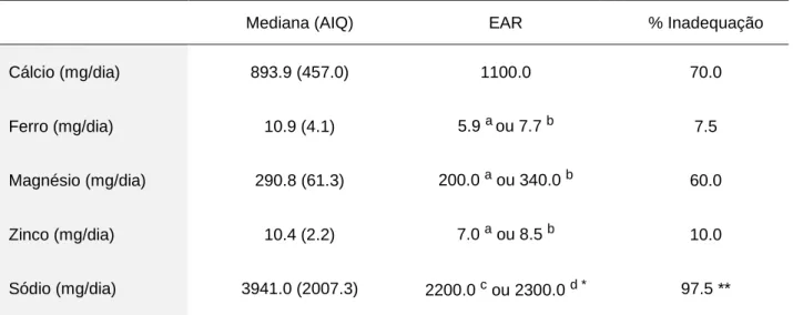Tabela 9  –  Inadequação da ingestão de micronutrientes, com % dos atletas com ingestões abaixo  das EAR preconizadas, por faixa etária
