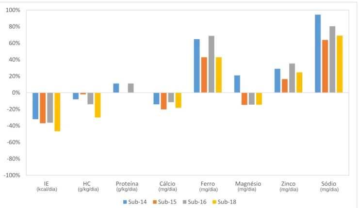 Figura  2  –  Percentagem  de  inadequação  da  ingestão  de  energia,  macro  e  micronutrientes  comparativamente às recomendações, por escalão