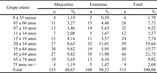 Tabela 1. Número e percentual de pessoas examinadas, segundo o sexo e grupo etário.