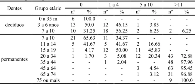 Tabela 4. Valores numéricos e percentuais dos componentes dos índices ceod e CPOD segundo grupo etário