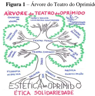 Figura 1 – Árvore do Teatro do Oprimido  