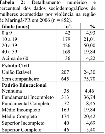 Tabela  2: Detalhamento  numérico  e percentual  dos  dados  sociodemográficos  de mulheres  acometidas  por  violência  na  região de Maringá-PR em 2006 (n = 852)