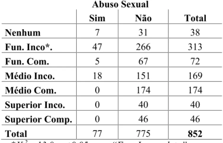 Tabela 7: Associação  entre  padrão educacional  e ocorrência de abuso sexual em mulheres vítimas de violência na região de Maringá-PR, 2006