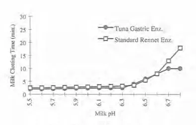 Fig.  5-  Comparison of  milk clotting activity of  tuna protease relative to commercial rennet at different pH  values