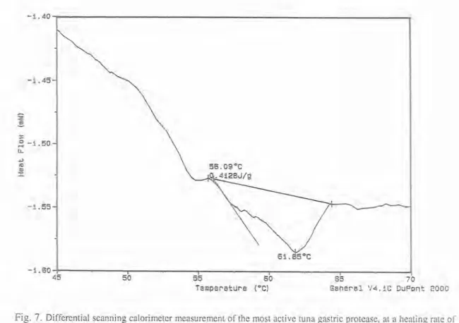 Fig.  7.  Differential scanning calorimeter measurement of the most active tuna gastric protcase,  at a heating  rate of  5&#34; C/min.