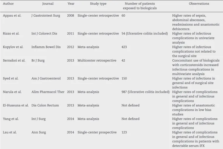 Table 1 – Major studies showing a possible negative impact of the use of biologicals in postoperative complications in CD, with higher rates of complications.