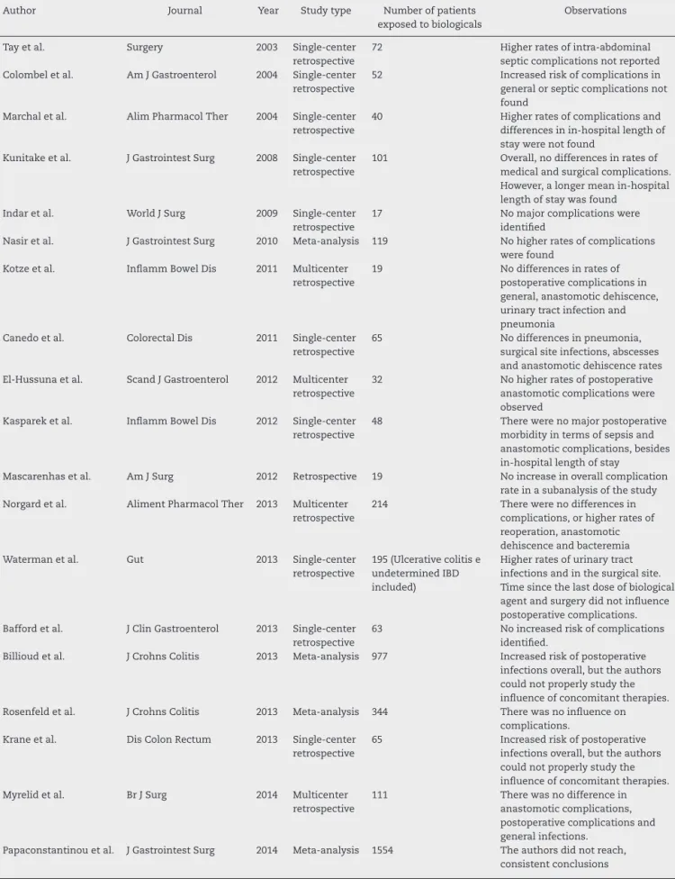 Table 2 – Main studies showing no difference in the rate of postoperative complications in patients with CD using biologicals.