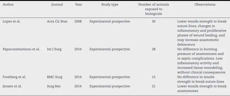 Table 3 – Main experimental studies analyzing the impact of the use of biologicals in postoperative complications in CD.