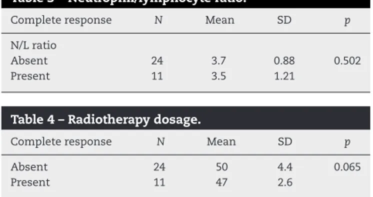 Table 4 – Radiotherapy dosage.