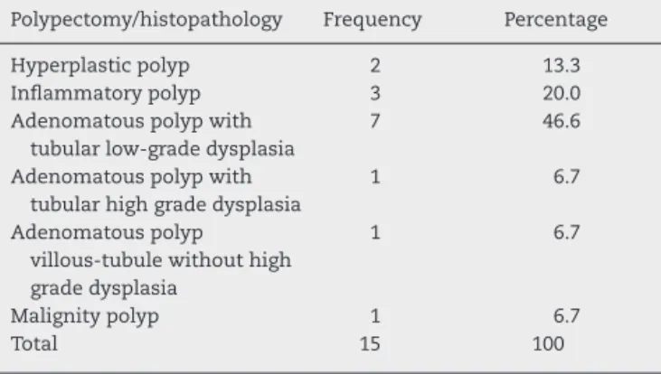 Table 2 – Distribution of lesions detected by flexible rectosigmoidoscopy, associated with the fecal occult blood test.