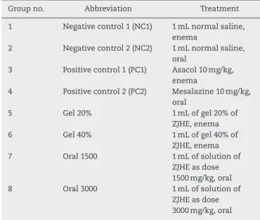 Table 1 – Experimental setup and treatments which used in this study.