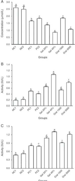 Fig. 2 – Comparison of mean and SD of A, malondialdehyde level; B, glutathione peroxidase activity and C,