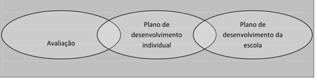 FIGURA 4: Relação entre o plano de desenvolvimento individual, a avaliação e o plano de  desenvolvimento da escola (in Day, 2001) 