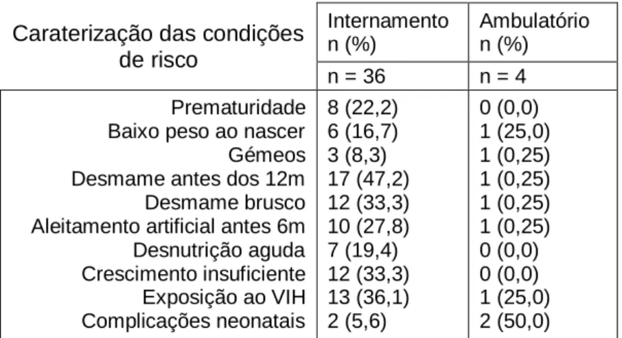 Tabela 3 – Caraterização das condições de risco 