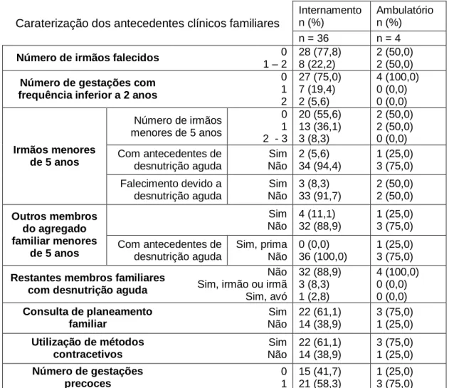 Tabela 4 – Caraterização dos antecedentes clínicos familiares 