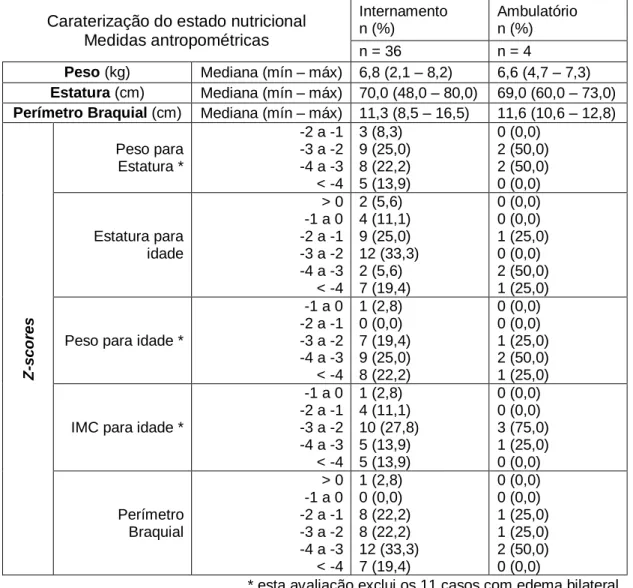 Tabela 5 – Caraterização do estado nutricional – medidas antropométricas 