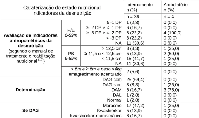 Tabela 8 – Caraterização do estado nutricional – indicadores da desnutrição 