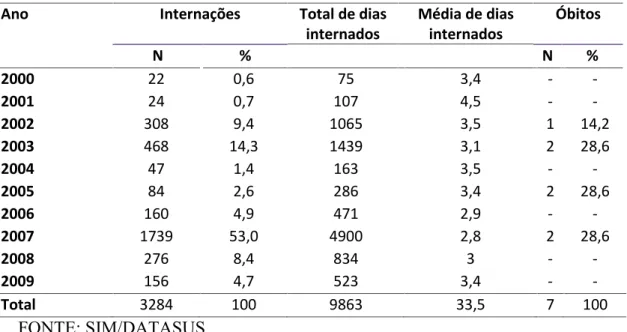 Tabela 1: Descrição dos casos de dengue clássica e hemorrágica segundo quantidade de  internações,  custo  médio,  total  de  dias  de  permanência  e  média  de  dias  de permanência de internação e número de óbitos